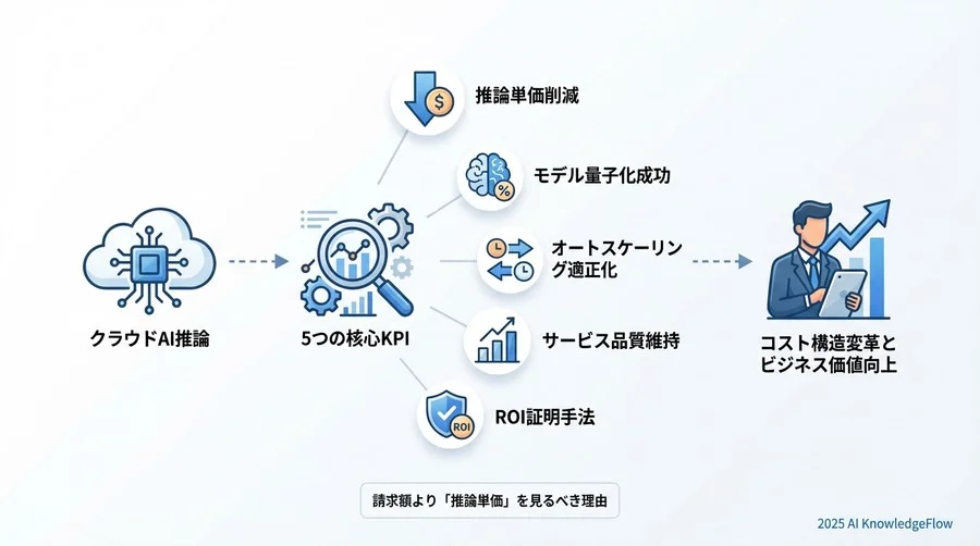 ROIを証明する：経営層向けFinOpsレポートの作り方 - Section Image 3