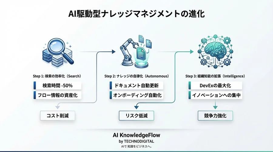 「探させない」技術が導く開発組織の未来：Slack×AIチャットボットによるナレッジ革命 - Conclusion Image