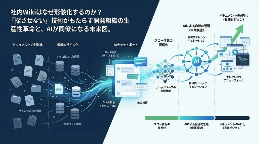 「探させない」技術が導く開発組織の未来：Slack×AIチャットボットによるナレッジ革命