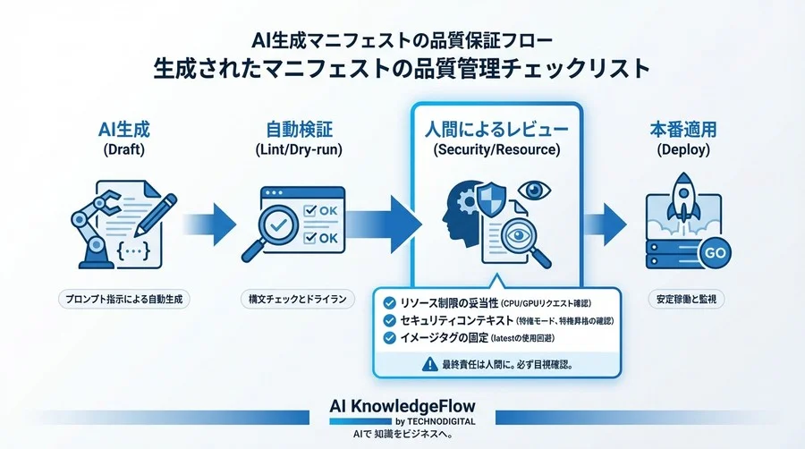 KServeのYAML地獄をAIプロンプトで突破する：推論基盤の自動生成とスケーリング設定術 - Conclusion Image