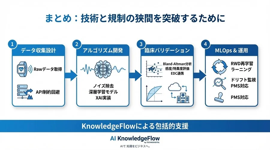 ウェアラブル睡眠解析の医療機器化：民生データを臨床エビデンスへ昇華させる実装プロトコル - Conclusion Image