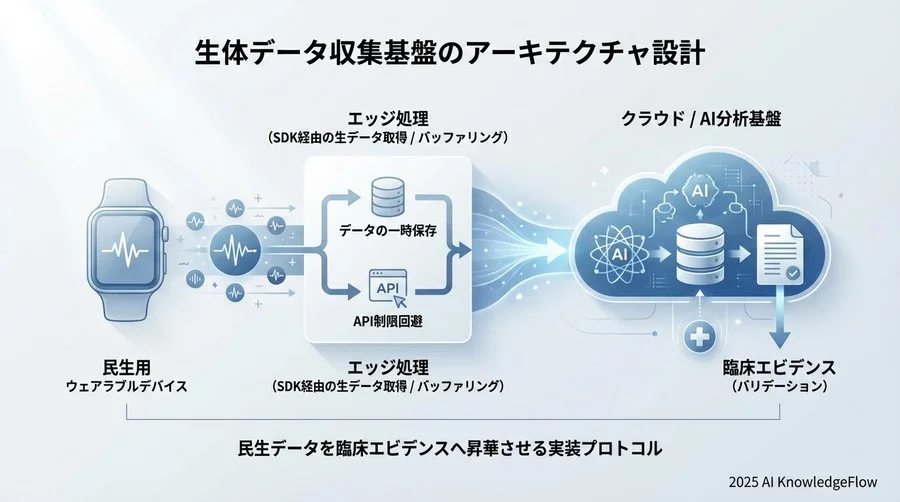 生体データ収集基盤のアーキテクチャ設計 - Section Image