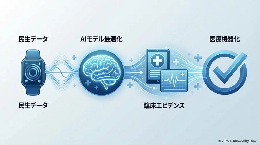 睡眠ステージ判定AIモデルの構築と最適化 - Section Image