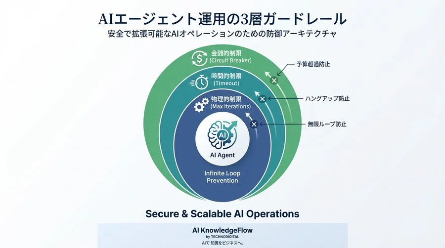 AIエージェントの「青天井」課金を防ぐ：LangChainで実装する予算超過のサーキットブレーカー - Conclusion Image