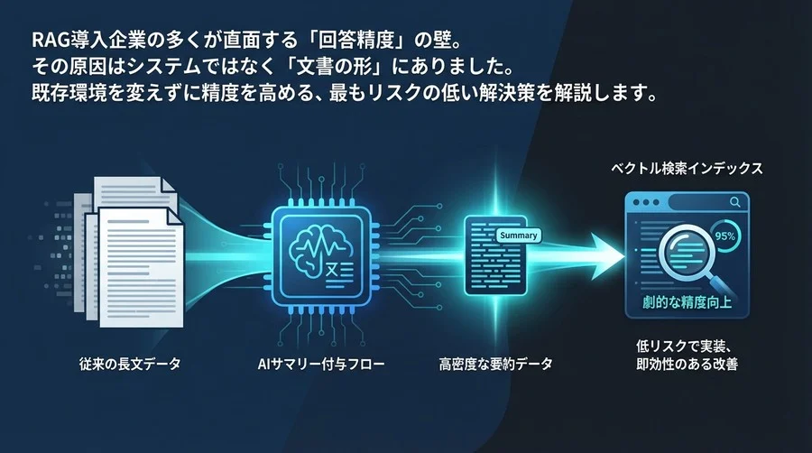ベクトル検索の精度は「要約」で劇的に変わる：低リスクで実装するAIサマリー付与フロー