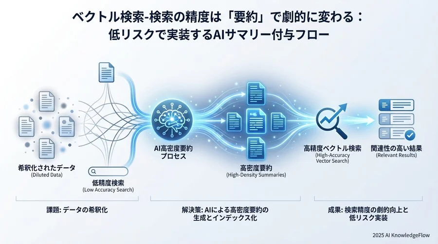 解決の鍵は「AI生成型サマリー」の付与にあり - Section Image