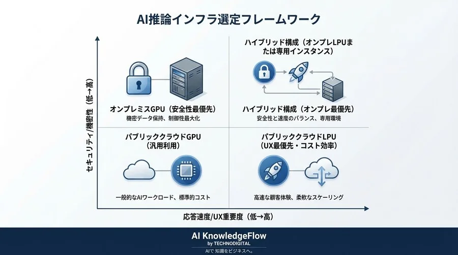 LPU対GPU：その「爆速推論」に潜むリスクとセキュリティガバナンスの最適解 - Conclusion Image