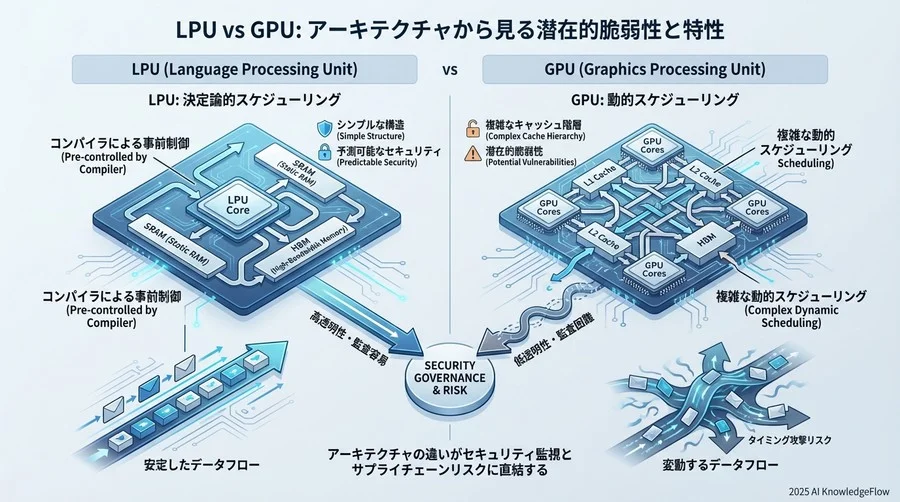 LPU vs GPU：アーキテクチャから見る潜在的脆弱性と特性 - Section Image