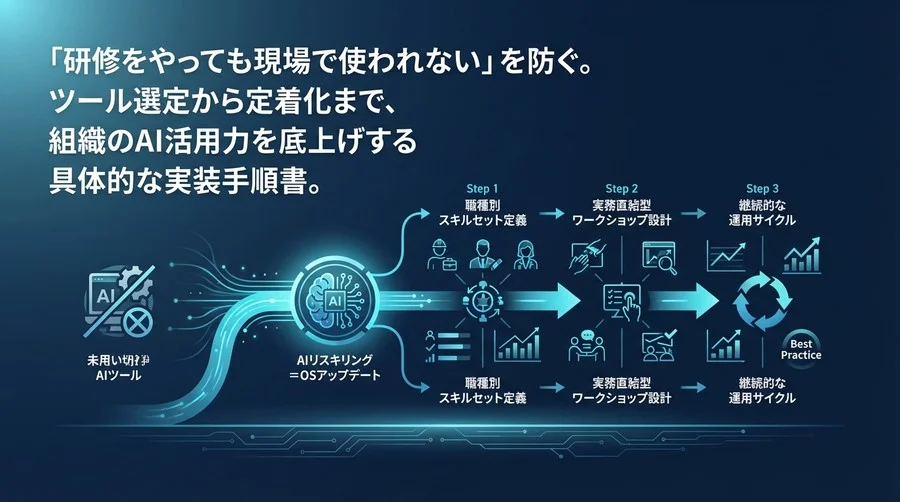 組織のAI活用力を実装する「リスキリング・セットアップガイド」：形骸化を防ぐ3ステップ導入手順書