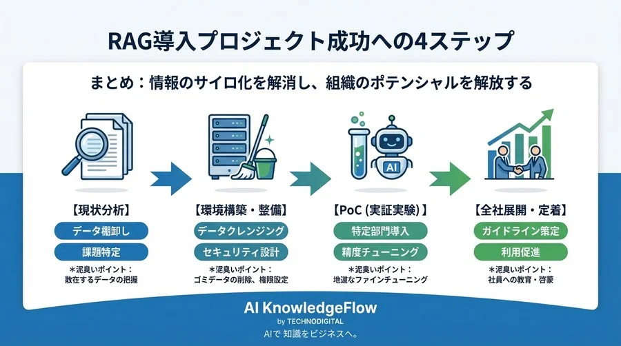 社内検索が機能しない本当の理由｜RAG導入で挑んだ「情報の迷宮」脱出プロジェクト全記録 - Conclusion Image