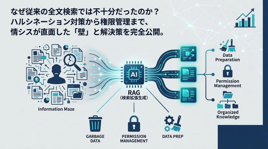 社内検索が機能しない本当の理由｜RAG導入で挑んだ「情報の迷宮」脱出プロジェクト全記録