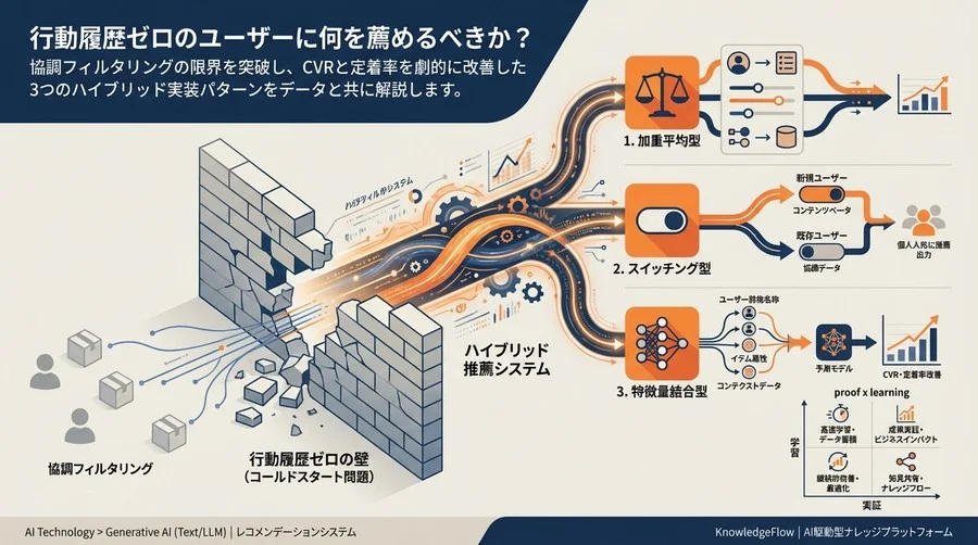 行動履歴ゼロの壁を突破せよ：CVRを劇的に改善するハイブリッド推薦システムの3つの実装戦略