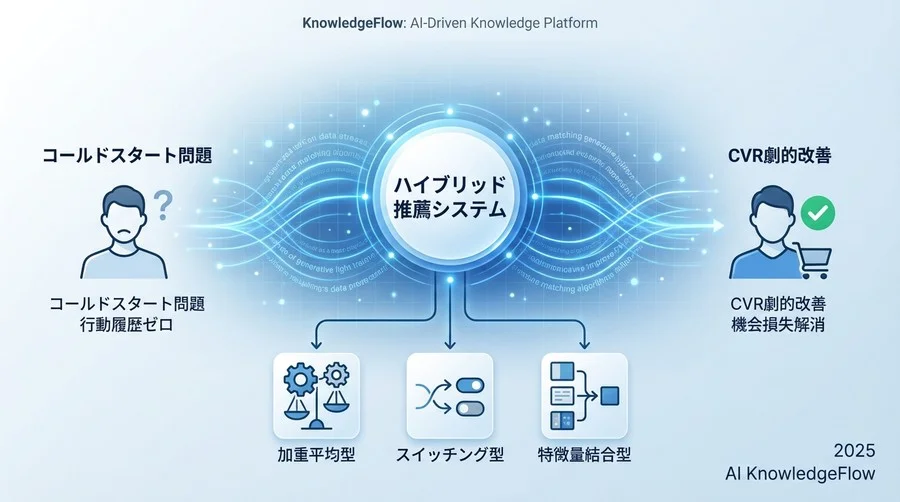 ハイブリッド推薦の基本戦略：情報の「補完」と「切り替え」 - Section Image
