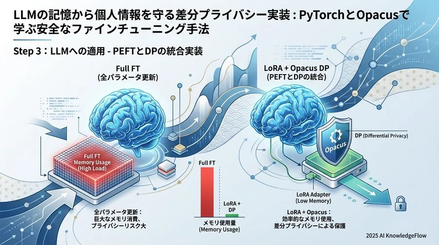 Step 3：LLMへの適用 - PEFTとDPの統合実装 - Section Image