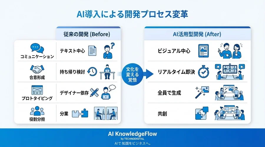 開発スピードを劇的に上げる「非デザイナーのための画像生成AI」活用論 - Conclusion Image