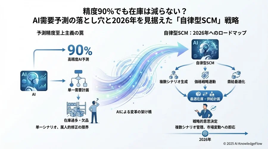 トレンド予測③：「自律型SCM」による発注プロセスの無人化 - Section Image 3