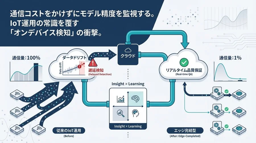 通信量99%減の衝撃。IoT運用の常識を覆す「エッジ完結型」データドリフト検知とは