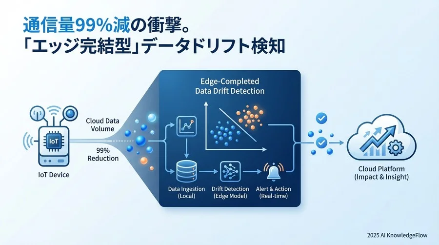 ニュースの核心：AIモデル監視は「クラウドからエッジへ」 - Section Image