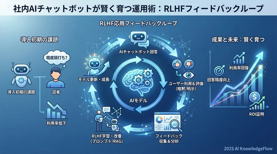 ベストプラクティス①：ユーザー行動をデータ化する「暗黙的フィードバック」の活用 - Section Image