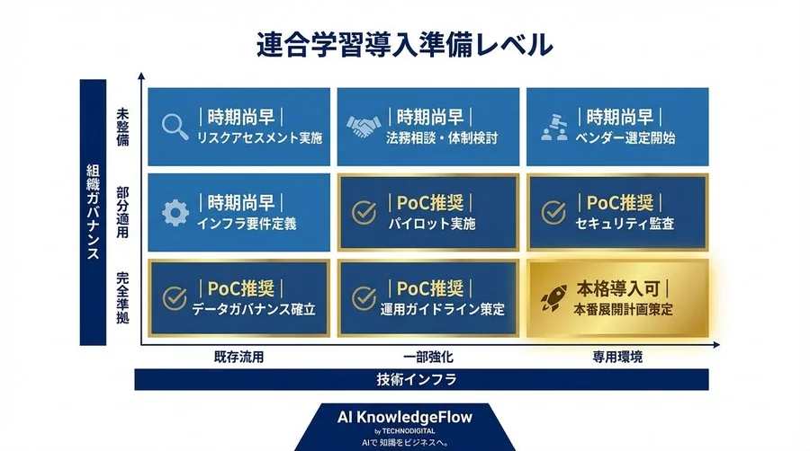 患者プライバシーとAI連携は両立するか？連合学習導入の技術・法務・運用リスク徹底検証 - Conclusion Image