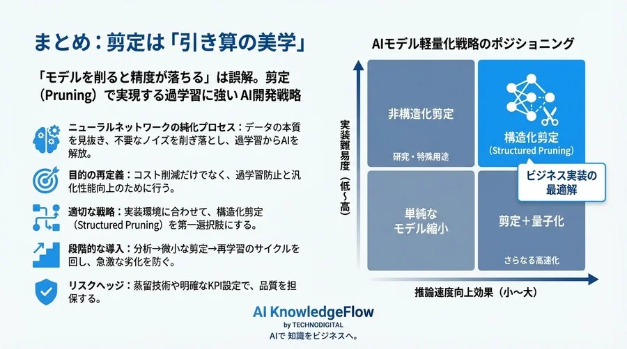 「モデルを削ると精度が落ちる」は誤解。剪定（Pruning）で実現する過学習に強いAI開発戦略 - Conclusion Image