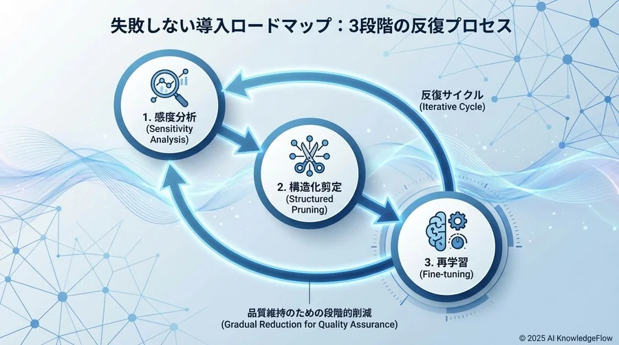 失敗しない導入ロードマップ：3段階の反復プロセス - Section Image