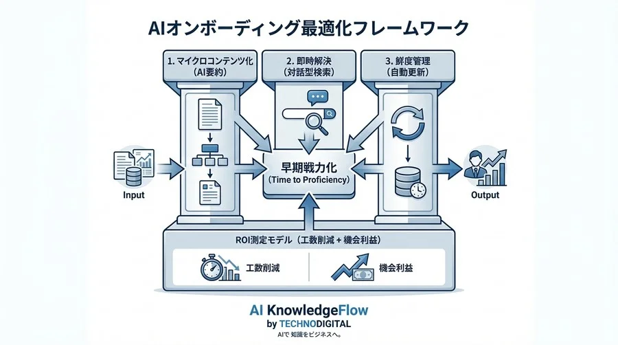 新卒の戦力化を2ヶ月早める：AIマニュアル要約のROI算出とオンボーディング最適化戦略 - Conclusion Image