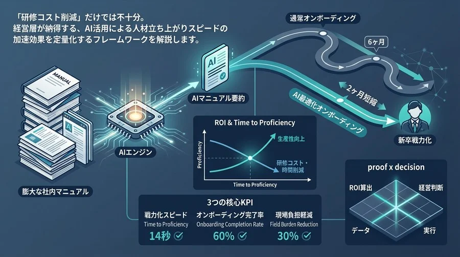新卒の戦力化を2ヶ月早める：AIマニュアル要約のROI算出とオンボーディング最適化戦略