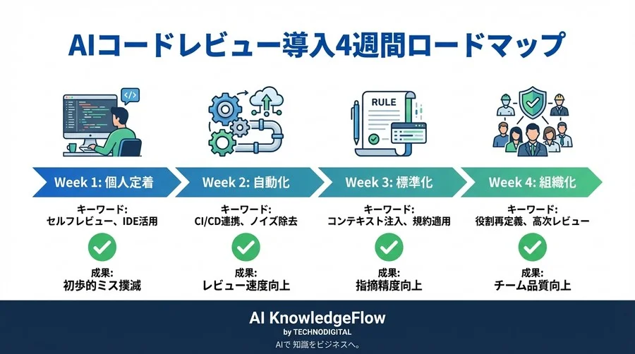 AIを育てる4週間のコードレビュー自動化計画 - Conclusion Image