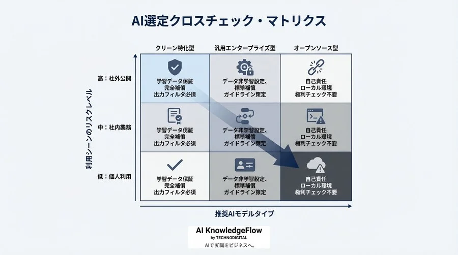 「著作権侵害は全額補償」の落とし穴。商用AI導入で法務が見落とす技術的死角と選定基準 - Conclusion Image