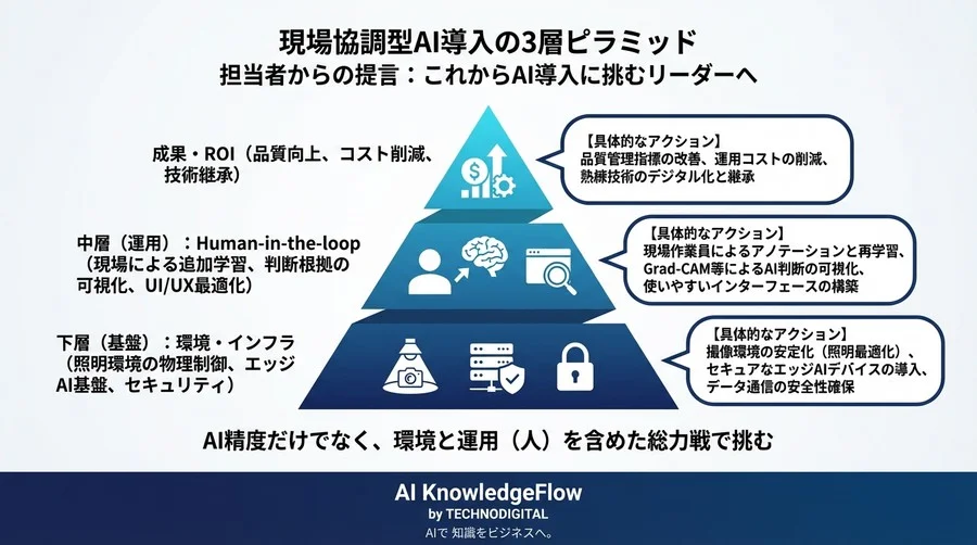 画像認識AI導入の「死の谷」を越える：現場が自ら育てた外観検査システム、180日間の全記録 - Conclusion Image