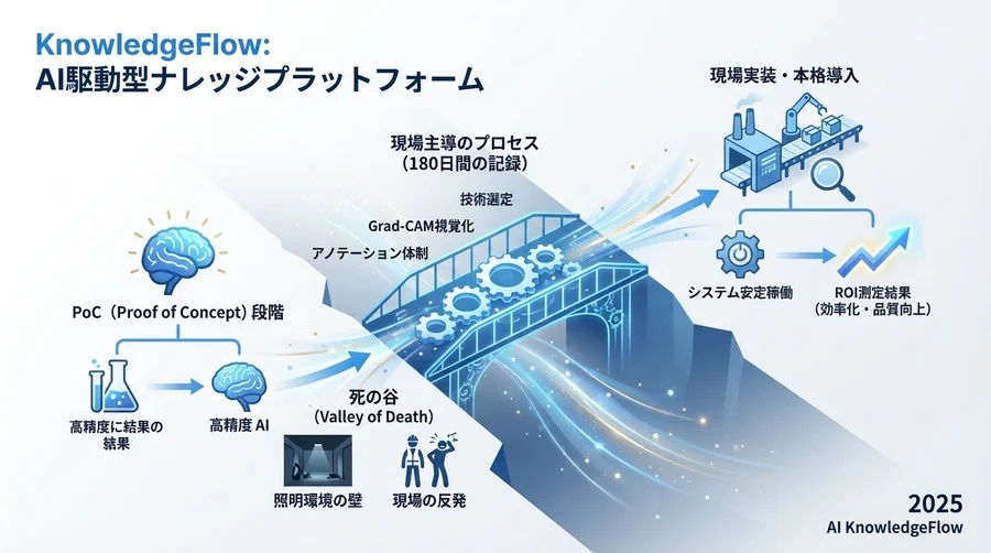 ブレイクスルー：現場を「AIの教師」に変えた逆転のアプローチ - Section Image 3