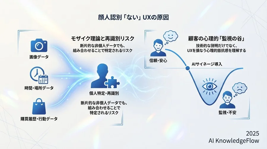 なぜ「顔認証ではない」という説明だけでは不十分なのか - Section Image