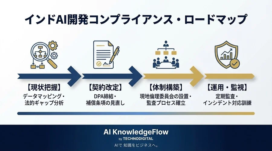 インド新法が迫るAI開発の転換点：日本企業が直面するガバナンスリスクと防衛策 - Conclusion Image