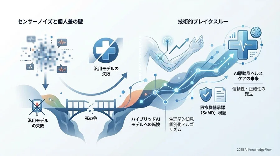 直面した最大の壁：センサーノイズと個人差の「魔の領域」 - Section Image