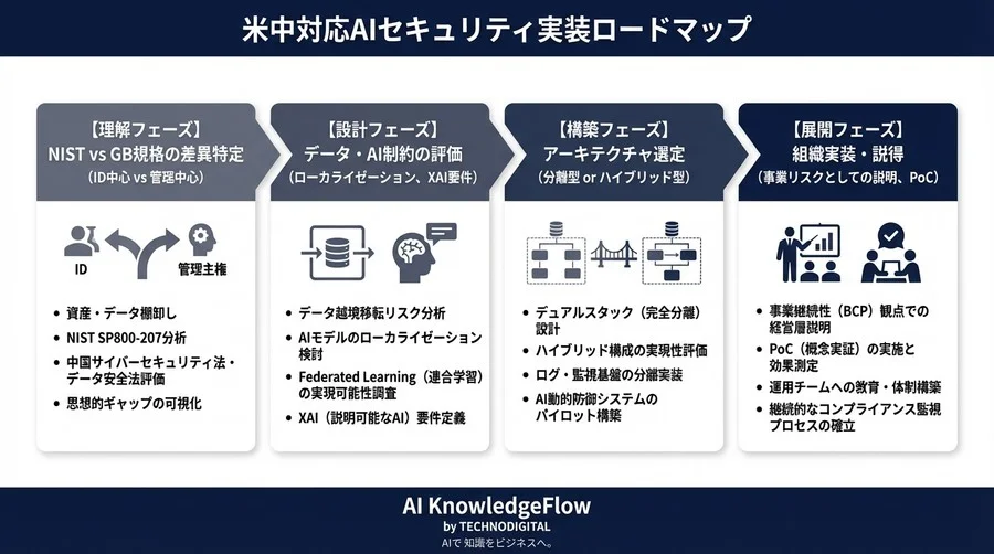 米中分断下のゼロトラスト設計図：NISTと国家標準を両立するAI動的防御の構築パス - Conclusion Image