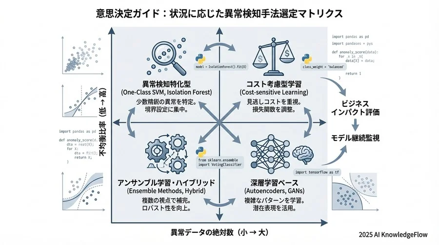 4. リスク評価：アンダーサンプリングによる「情報の欠落」 - Section Image 3