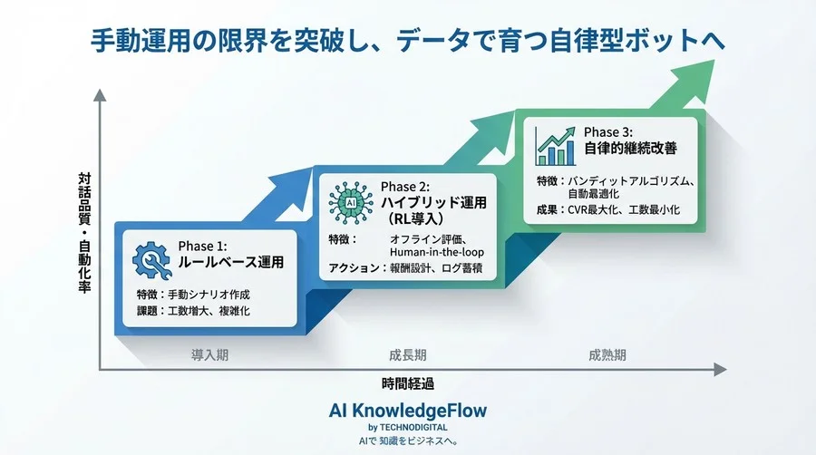 ルールベースの限界を突破する：強化学習によるチャットボット対話フローの「安全な」自動改善プロセス - Conclusion Image