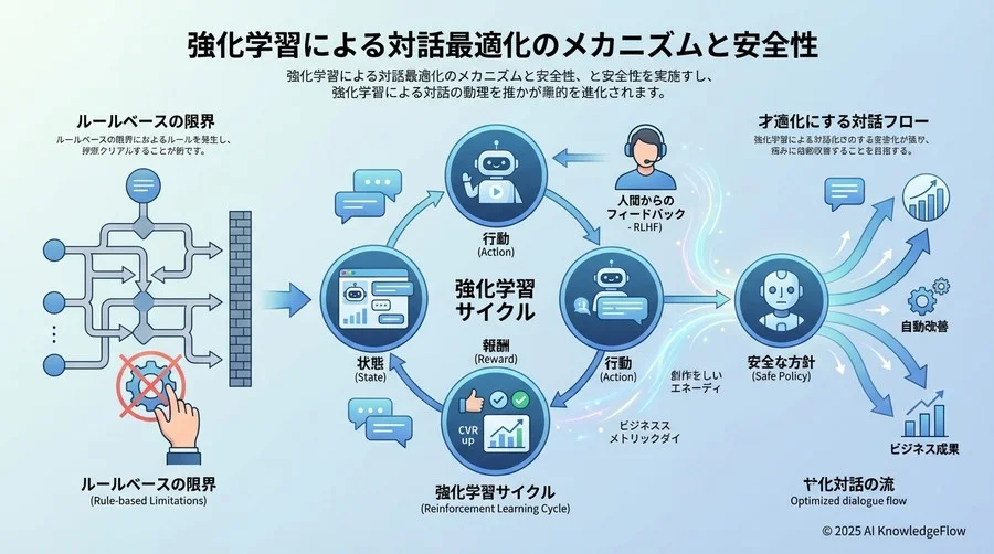 強化学習による対話最適化のメカニズムと安全性 - Section Image
