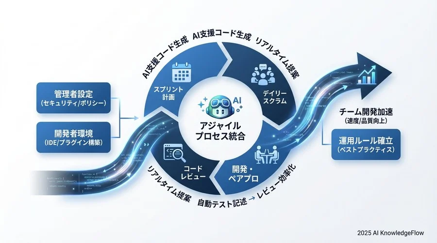 4. アジャイル儀式への統合設定:スプリントを加速させる実務ワークフロー - Section Image 3