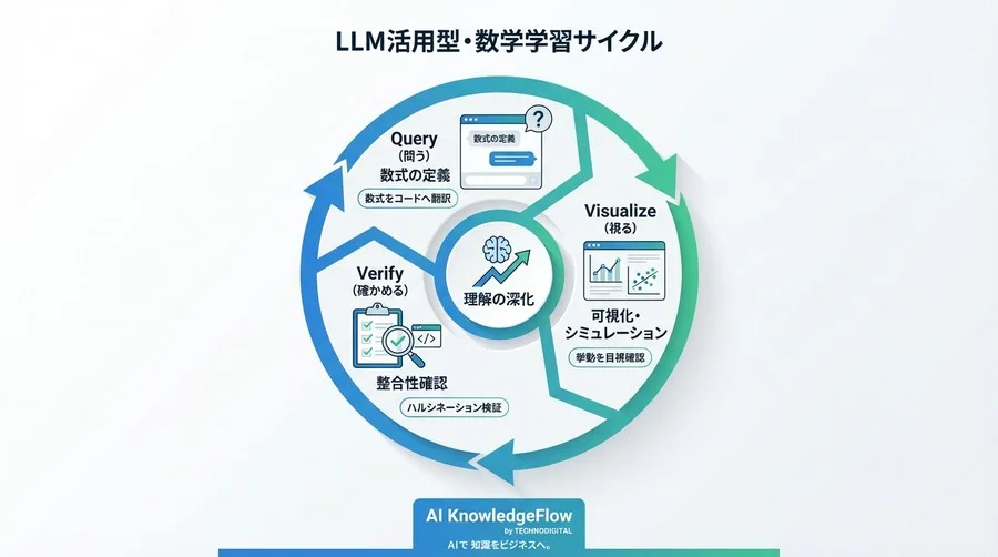 E資格の数学を「コード」で攻略する：LLMを用いた直感的理解と実装学習法 - Conclusion Image