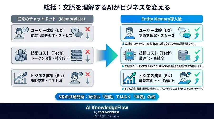 チャットボットの「記憶喪失」を治す処方箋：LangChain Entity Memoryが変える顧客体験とROI - Conclusion Image