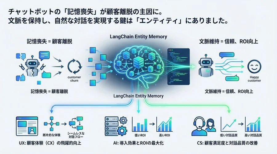 チャットボットの「記憶喪失」を治す処方箋：LangChain Entity Memoryが変える顧客体験とROI