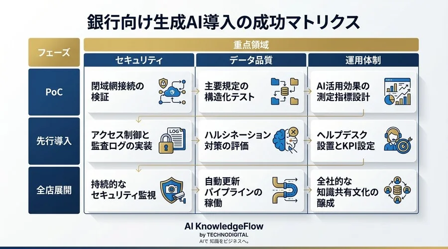【金融RAG実装】銀行規定を安全にAIへ連携する閉域網アーキテクチャとデータ前処理の極意 - Conclusion Image