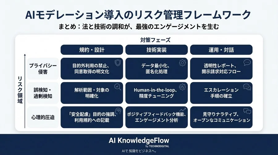 内定者コミュニティのAIモデレーション：監視ではなく「安全配慮」で法的リスクをゼロにする運用設計 - Conclusion Image
