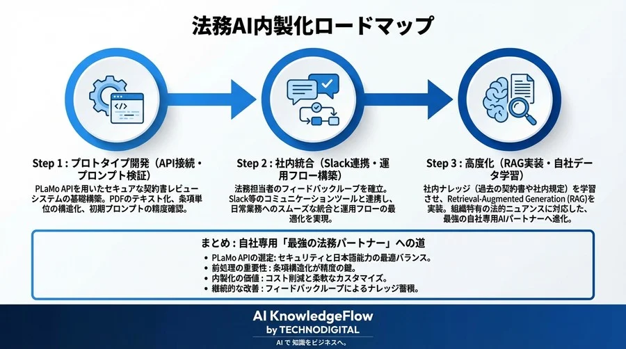 [Pythonコード付] PLaMo APIを用いたセキュアな契約書AIレビューシステムの全貌 - Conclusion Image