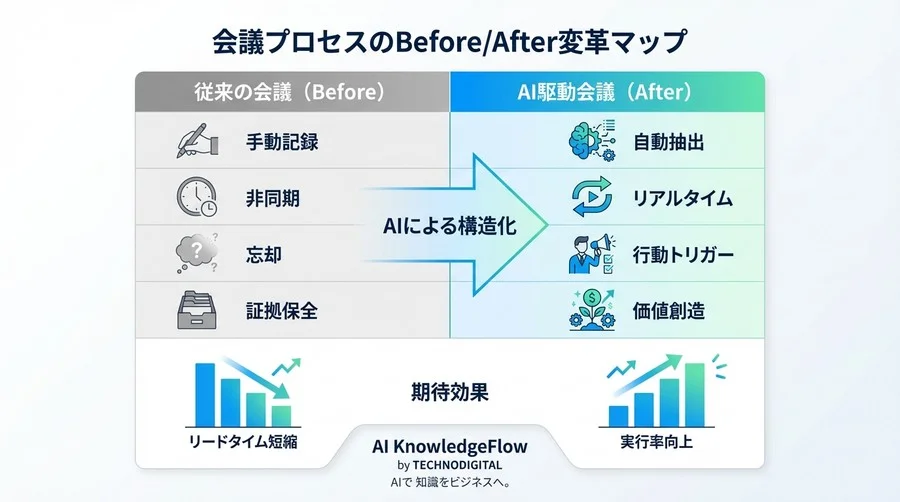 会議のROIを最大化する「行動誘発型」議事録革命：生成AIによるリアルタイム・タスク抽出がもたらす組織変革 - Conclusion Image
