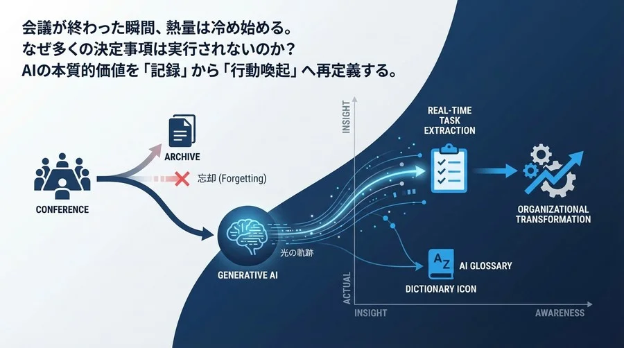 会議のROIを最大化する「行動誘発型」議事録革命：生成AIによるリアルタイム・タスク抽出がもたらす組織変革