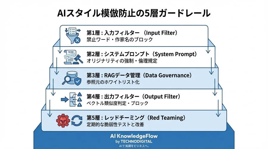 炎上回避の技術的防壁：AIによる「作家スタイル模倣」を防ぐ5つのガードレール実装法 - Conclusion Image