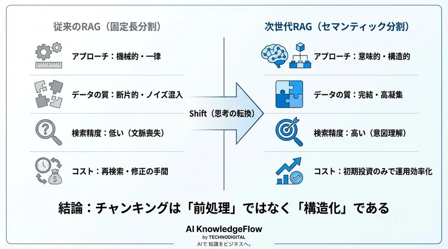 RAG精度は「切り方」で決まる：Llamaが実現するセマンティック分割という戦略 - Conclusion Image